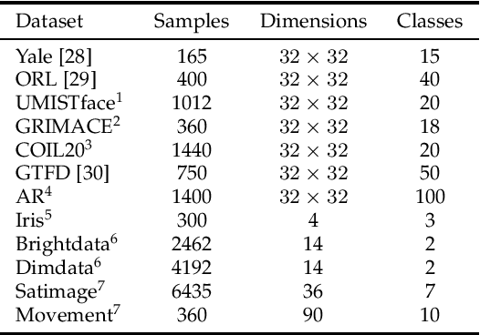 Figure 1 for Subspace Nonnegative Matrix Factorization for Feature Representation