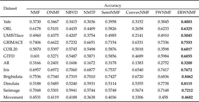 Figure 3 for Subspace Nonnegative Matrix Factorization for Feature Representation