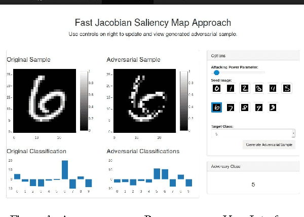 Figure 1 for Adversarial-Playground: A Visualization Suite Showing How Adversarial Examples Fool Deep Learning