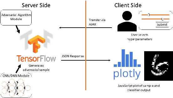 Figure 3 for Adversarial-Playground: A Visualization Suite Showing How Adversarial Examples Fool Deep Learning
