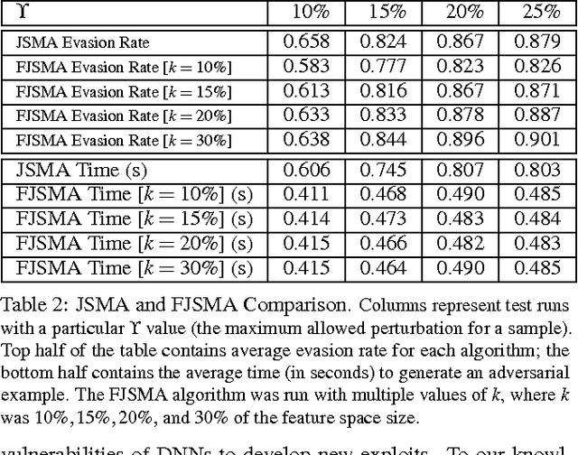 Figure 4 for Adversarial-Playground: A Visualization Suite Showing How Adversarial Examples Fool Deep Learning