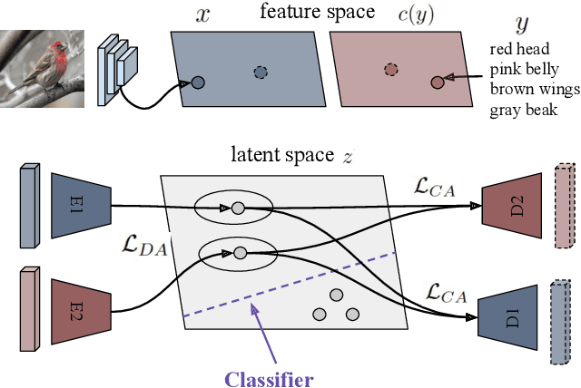 Figure 1 for Generalized Zero- and Few-Shot Learning via Aligned Variational Autoencoders