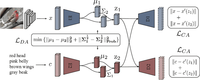 Figure 3 for Generalized Zero- and Few-Shot Learning via Aligned Variational Autoencoders