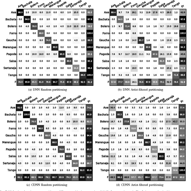 Figure 3 for Deep Learning and Music Adversaries