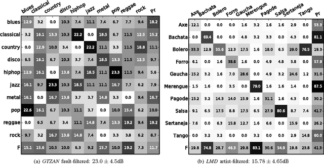 Figure 4 for Deep Learning and Music Adversaries