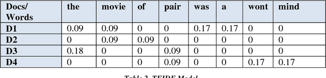 Figure 3 for An Improved Text Sentiment Classification Model Using TF-IDF and Next Word Negation