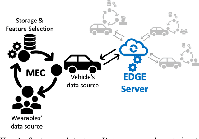 Figure 1 for Federated Feature Selection for Cyber-Physical Systems of Systems