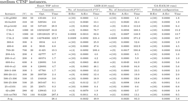 Figure 2 for Solving the Clustered Traveling Salesman Problem via TSP methods