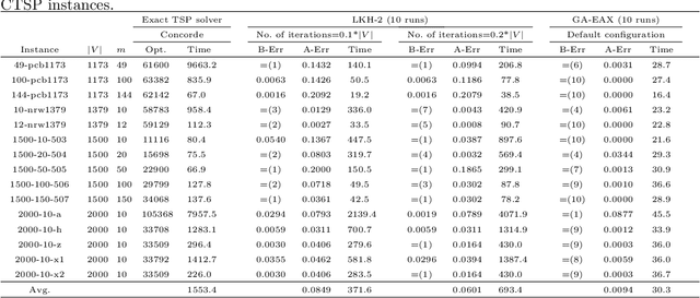Figure 4 for Solving the Clustered Traveling Salesman Problem via TSP methods