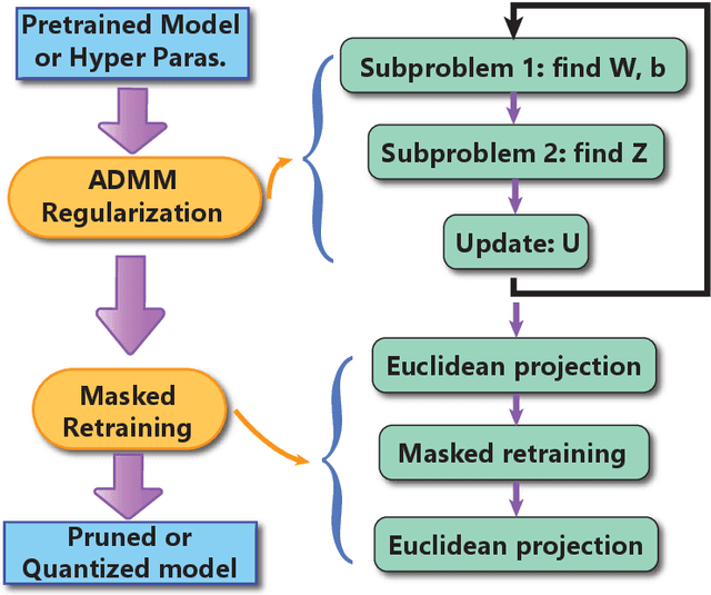 Figure 3 for Progressive DNN Compression: A Key to Achieve Ultra-High Weight Pruning and Quantization Rates using ADMM