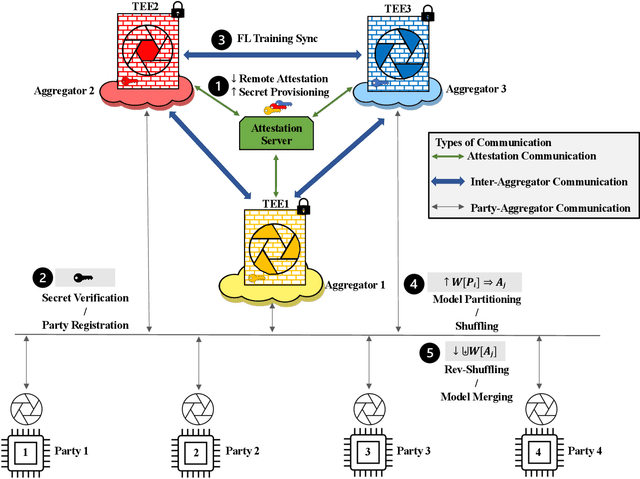 Figure 1 for Separation of Powers in Federated Learning