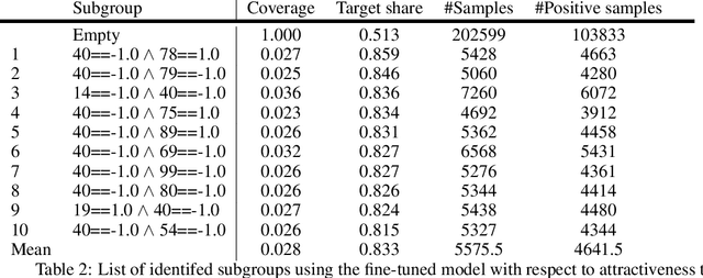 Figure 4 for Subgroup Discovery in Unstructured Data