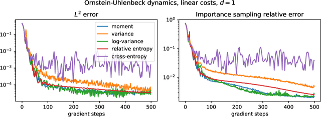 Figure 1 for Solving high-dimensional Hamilton-Jacobi-Bellman PDEs using neural networks: perspectives from the theory of controlled diffusions and measures on path space