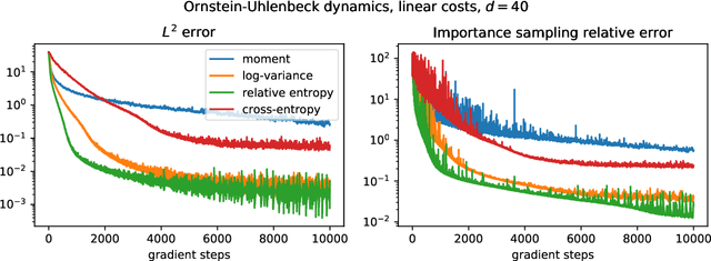 Figure 2 for Solving high-dimensional Hamilton-Jacobi-Bellman PDEs using neural networks: perspectives from the theory of controlled diffusions and measures on path space