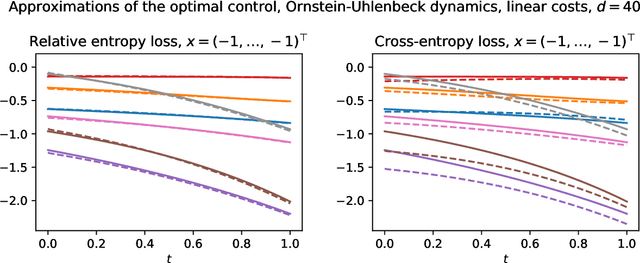 Figure 3 for Solving high-dimensional Hamilton-Jacobi-Bellman PDEs using neural networks: perspectives from the theory of controlled diffusions and measures on path space