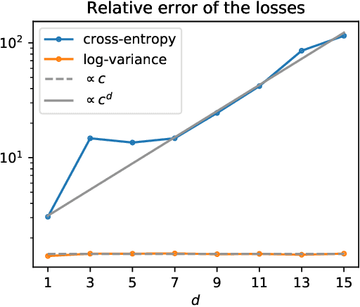 Figure 4 for Solving high-dimensional Hamilton-Jacobi-Bellman PDEs using neural networks: perspectives from the theory of controlled diffusions and measures on path space
