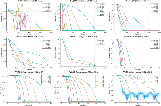 Figure 4 for A Wasserstein Minimax Framework for Mixed Linear Regression