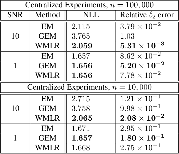Figure 1 for A Wasserstein Minimax Framework for Mixed Linear Regression