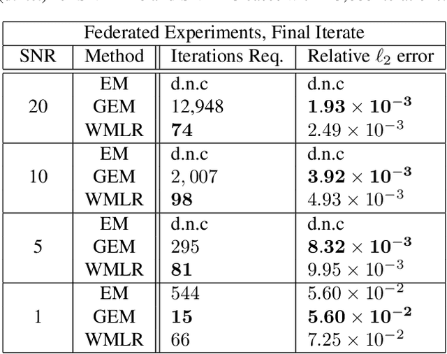 Figure 3 for A Wasserstein Minimax Framework for Mixed Linear Regression