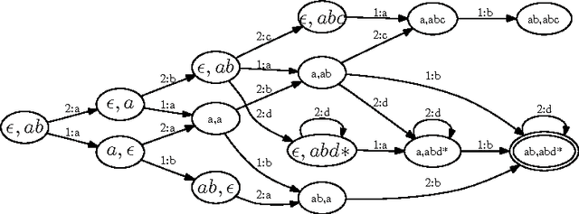 Figure 3 for Interactive Configuration by Regular String Constraints