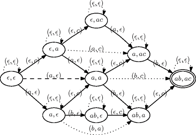 Figure 2 for Interactive Configuration by Regular String Constraints