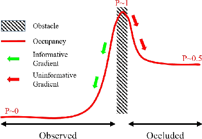 Figure 1 for Stochastic Functional Gradient for Motion Planning in Continuous Occupancy Maps