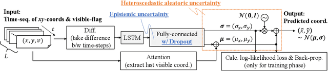 Figure 4 for Multi-person Pose Tracking using Sequential Monte Carlo with Probabilistic Neural Pose Predictor