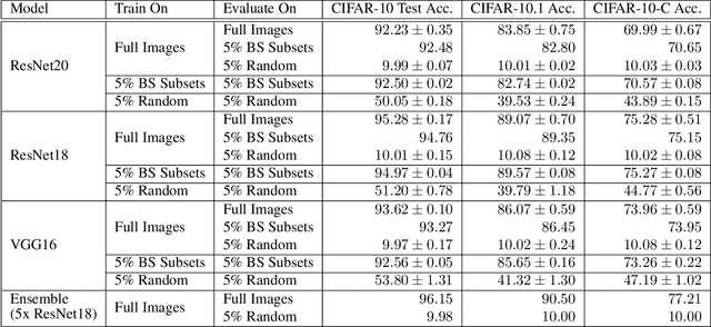 Figure 2 for Overinterpretation reveals image classification model pathologies