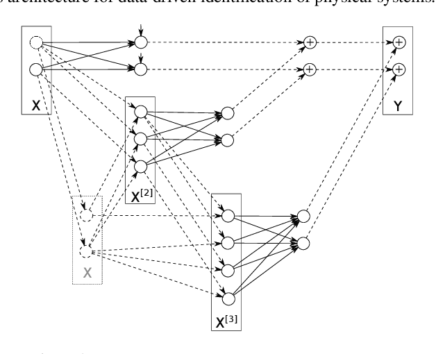 Figure 1 for Polynomial Neural Networks and Taylor maps for Dynamical Systems Simulation and Learning