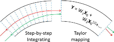 Figure 3 for Polynomial Neural Networks and Taylor maps for Dynamical Systems Simulation and Learning
