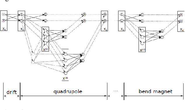 Figure 4 for Polynomial Neural Networks and Taylor maps for Dynamical Systems Simulation and Learning