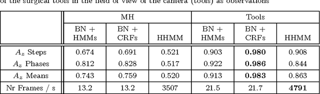 Figure 4 for Real-time analysis of cataract surgery videos using statistical models