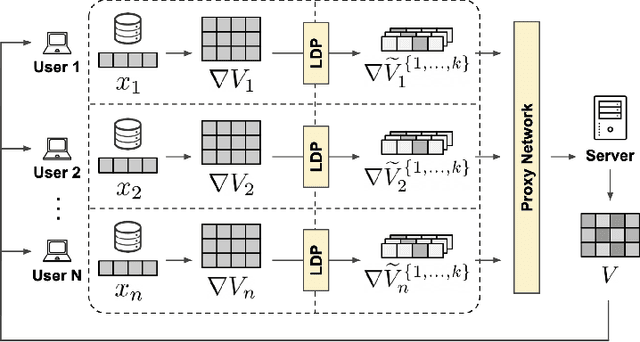 Figure 1 for Stronger Privacy for Federated Collaborative Filtering with Implicit Feedback