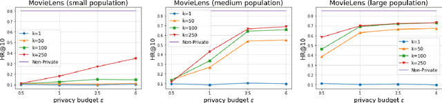 Figure 2 for Stronger Privacy for Federated Collaborative Filtering with Implicit Feedback