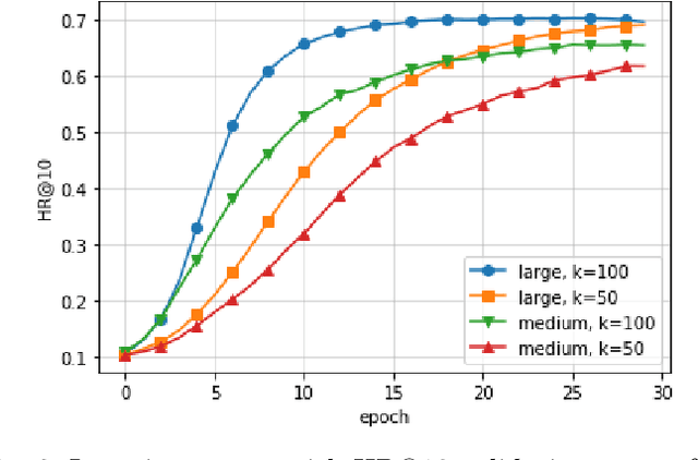 Figure 3 for Stronger Privacy for Federated Collaborative Filtering with Implicit Feedback