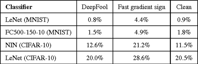 Figure 4 for DeepFool: a simple and accurate method to fool deep neural networks