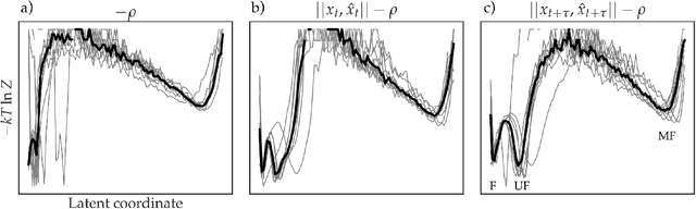 Figure 1 for Note: Variational Encoding of Protein Dynamics Benefits from Maximizing Latent Autocorrelation