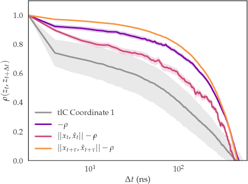 Figure 3 for Note: Variational Encoding of Protein Dynamics Benefits from Maximizing Latent Autocorrelation