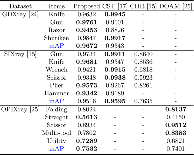 Figure 4 for Trainable Structure Tensors for Autonomous Baggage Threat Detection Under Extreme Occlusion