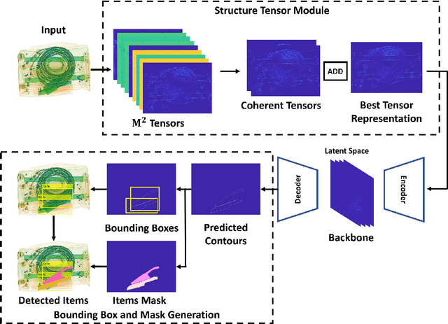 Figure 3 for Trainable Structure Tensors for Autonomous Baggage Threat Detection Under Extreme Occlusion