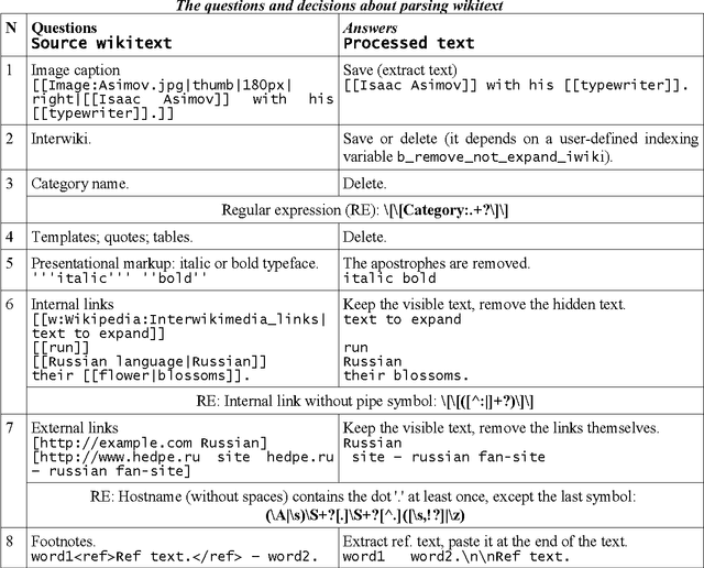 Figure 2 for Index wiki database: design and experiments