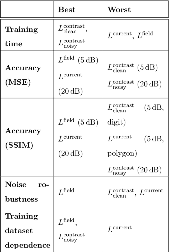 Figure 3 for Physics-guided Loss Functions Improve Deep Learning Performance in Inverse Scattering