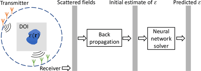 Figure 1 for Physics-guided Loss Functions Improve Deep Learning Performance in Inverse Scattering