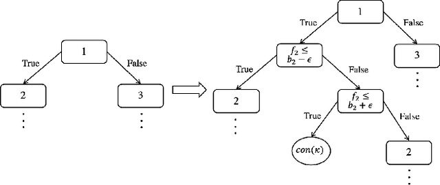 Figure 2 for Embedding and Synthesis of Knowledge in Tree Ensemble Classifiers