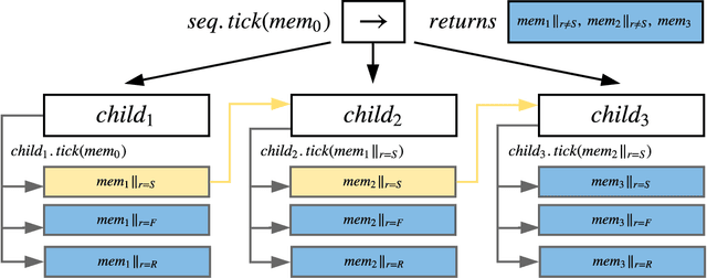 Figure 2 for Task Planning with Belief Behavior Trees