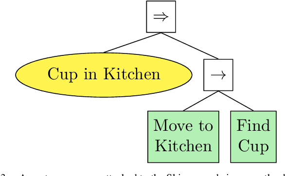Figure 3 for Task Planning with Belief Behavior Trees