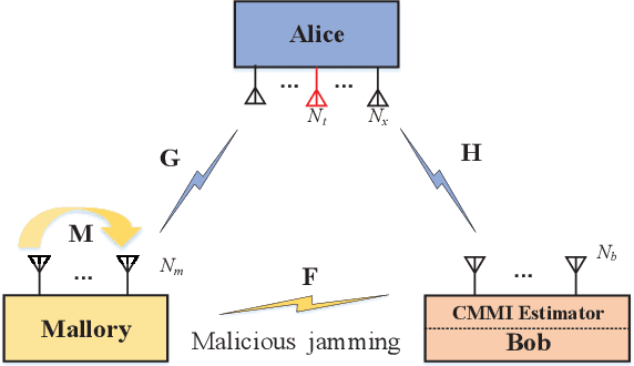 Figure 1 for Estimation of Covariance Matrix of Interference for Secure Spatial Modulation against a Malicious Full-duplex Attacker