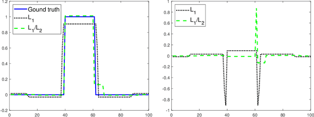 Figure 3 for Minimizing L1 over L2 norms on the gradient