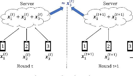 Figure 1 for Securing Secure Aggregation: Mitigating Multi-Round Privacy Leakage in Federated Learning