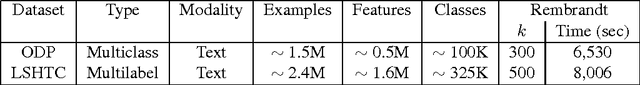 Figure 1 for Fast Label Embeddings for Extremely Large Output Spaces